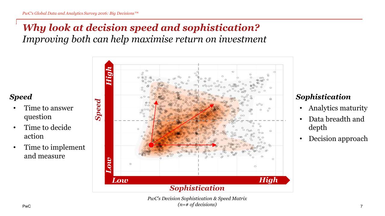 Chart slide 7 from The Power Of Analytics For Better And Faster Decisions