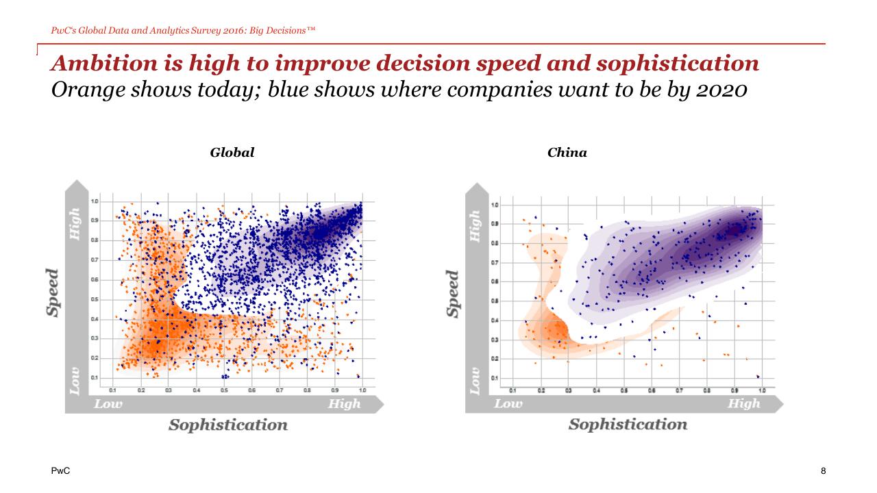 Chart slide 8 from The Power Of Analytics For Better And Faster Decisions