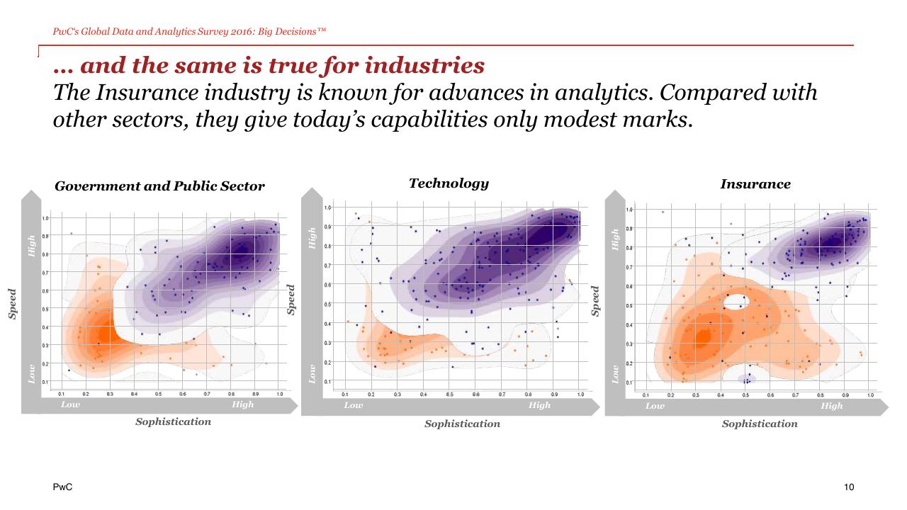 Chart slide 10 from The Power Of Analytics For Better And Faster Decisions