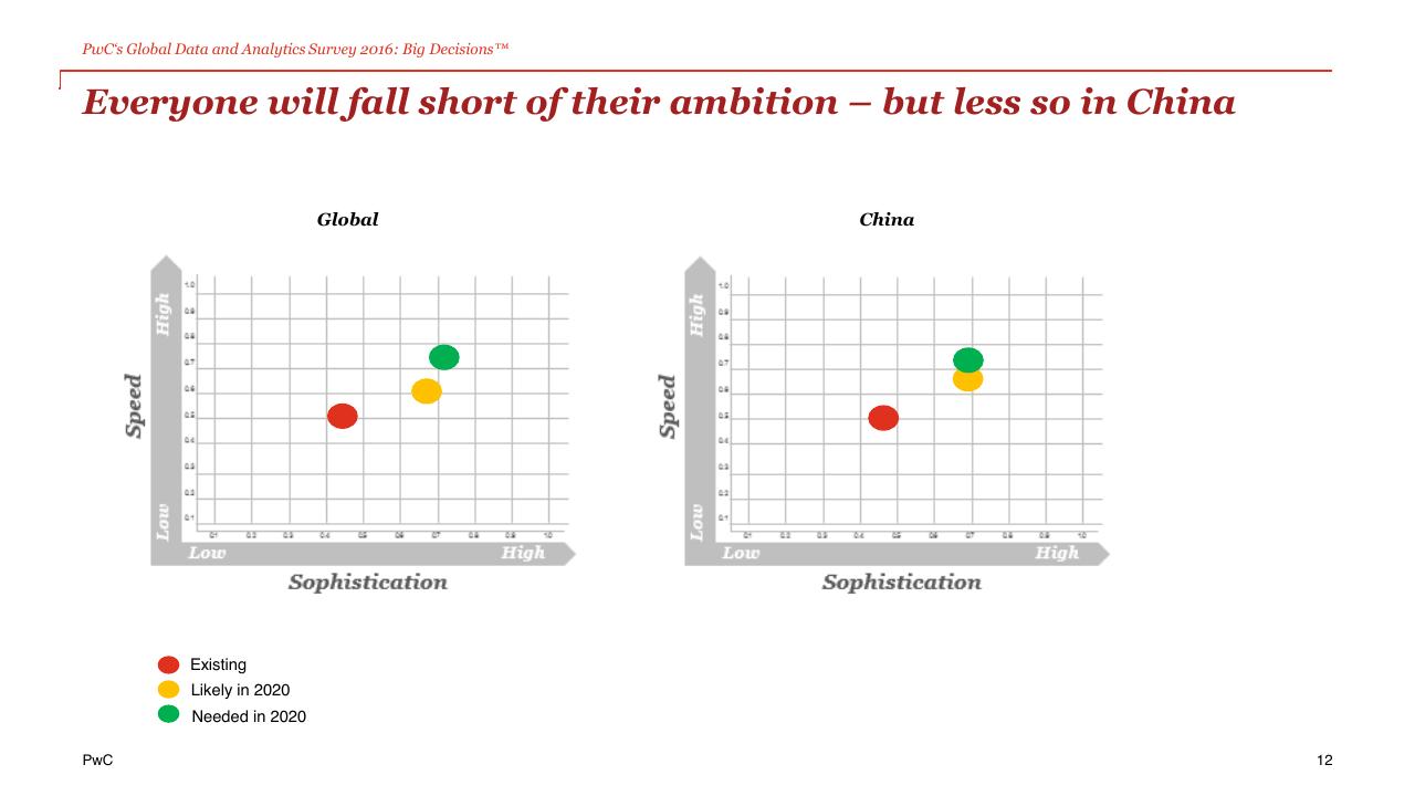 Comparison slide 12 from The Power Of Analytics For Better And Faster Decisions