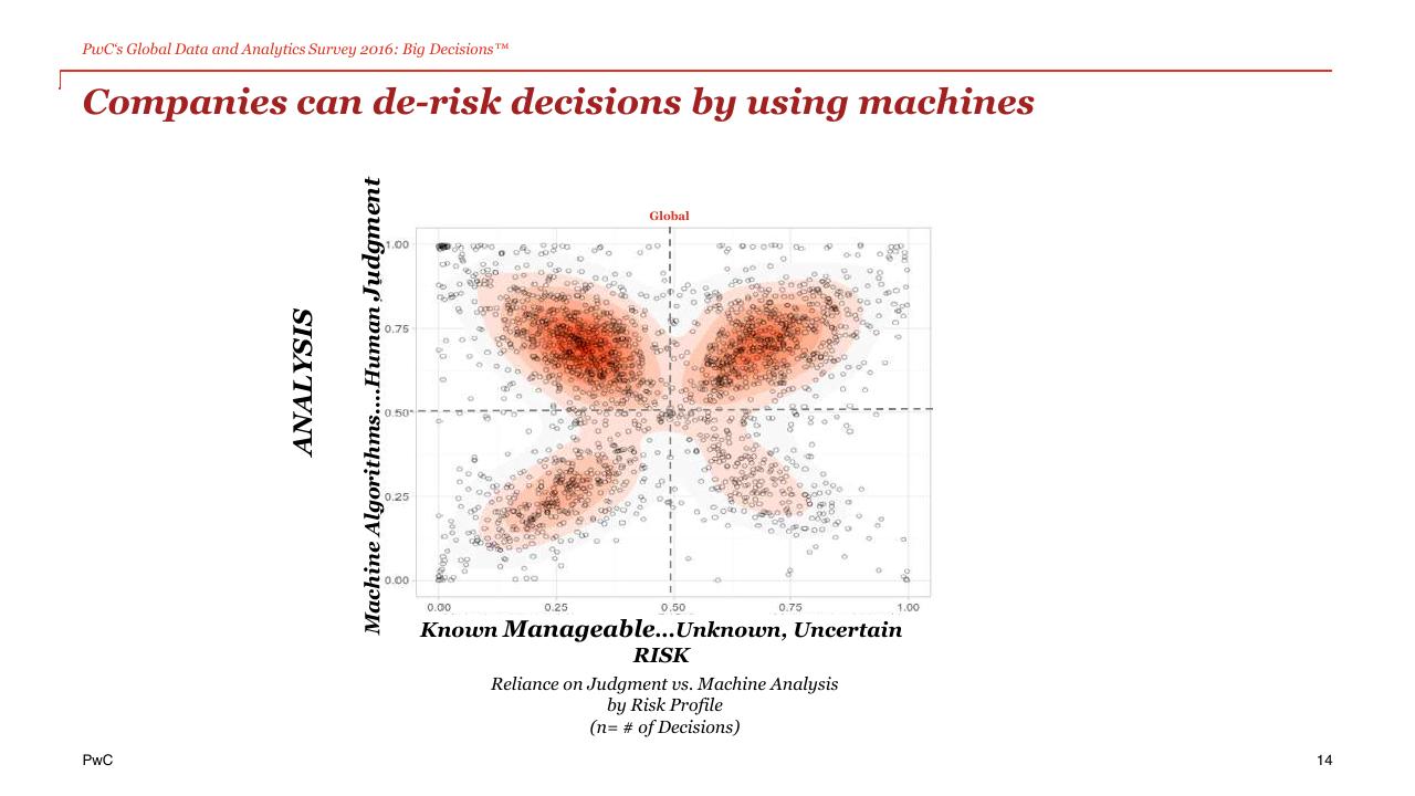 Chart slide 14 from The Power Of Analytics For Better And Faster Decisions