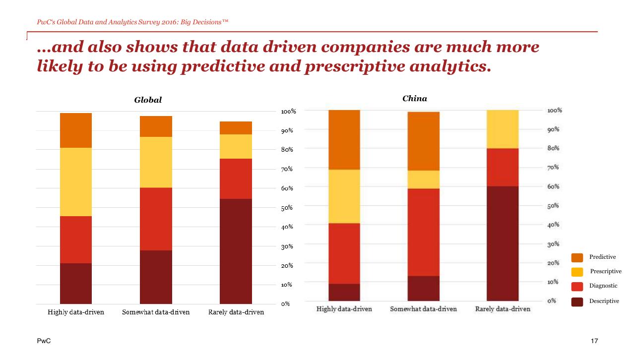 Chart slide 17 from The Power Of Analytics For Better And Faster Decisions