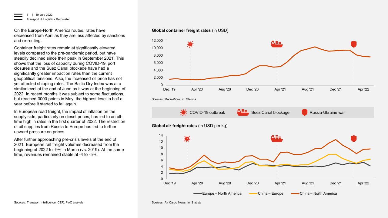 Chart slide 8 from Transport Logistics Barometer PwC