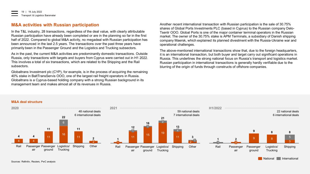 Chart slide 19 from Transport Logistics Barometer PwC
