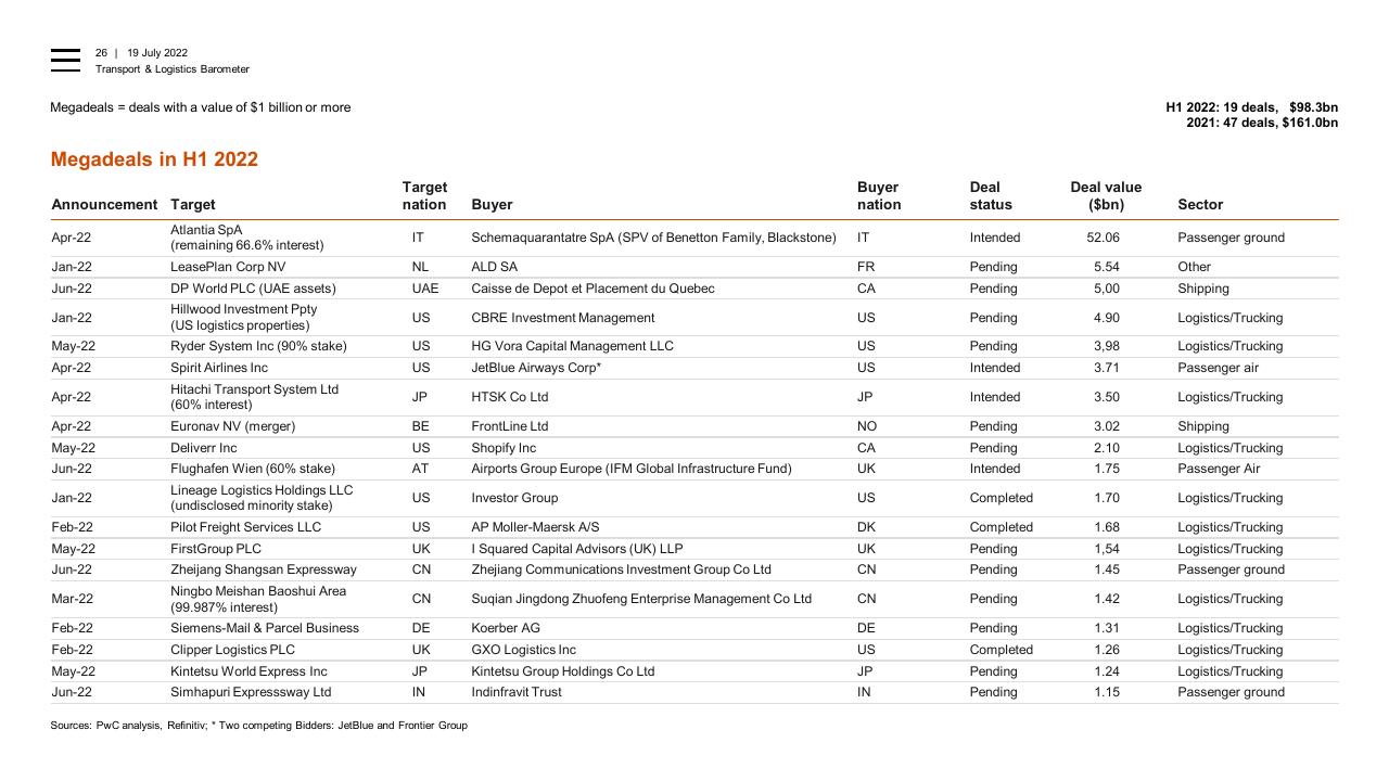 Table slide 26 from Transport Logistics Barometer PwC