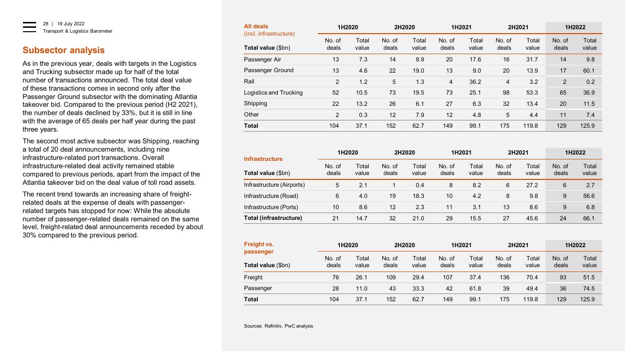 Table slide 28 from Transport Logistics Barometer PwC