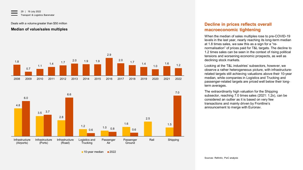 Chart slide 29 from Transport Logistics Barometer PwC