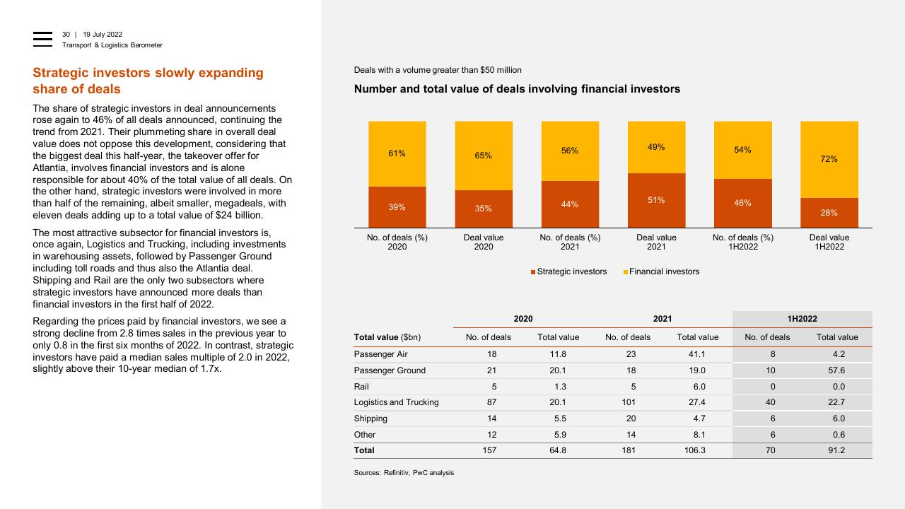 Chart slide 30 from Transport Logistics Barometer PwC