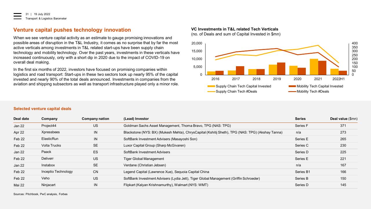 Chart slide 31 from Transport Logistics Barometer PwC