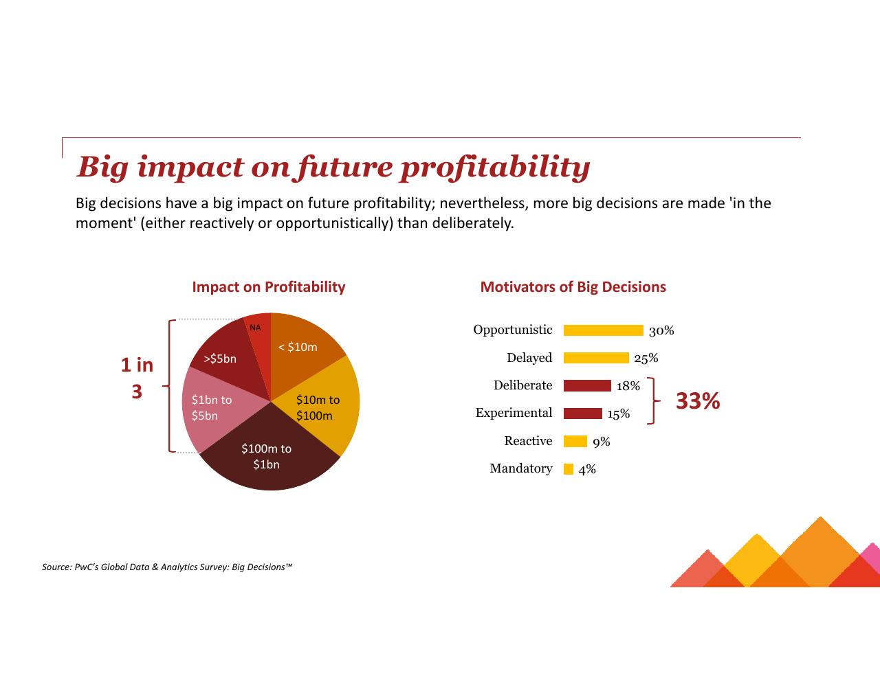 Chart slide 5 from Turning Big Data Into Big Revenue