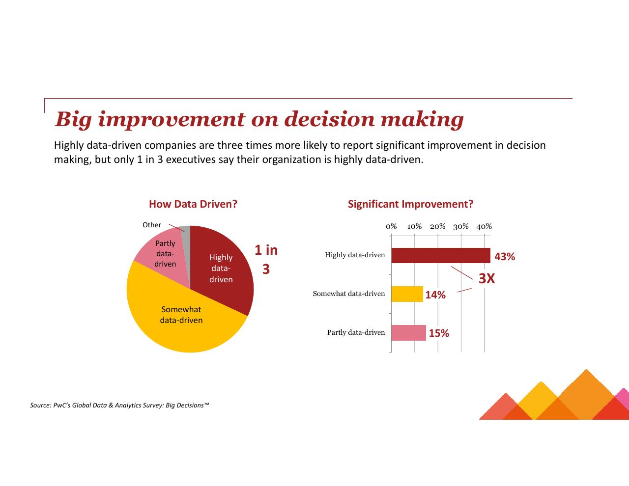 Chart slide 6 from Turning Big Data Into Big Revenue