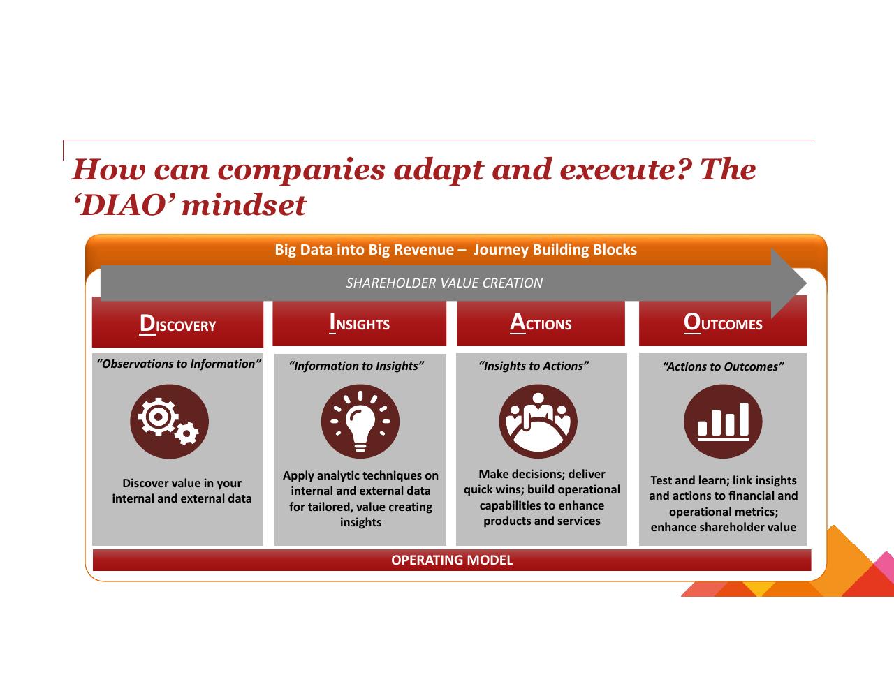 Process slide 10 from Turning Big Data Into Big Revenue