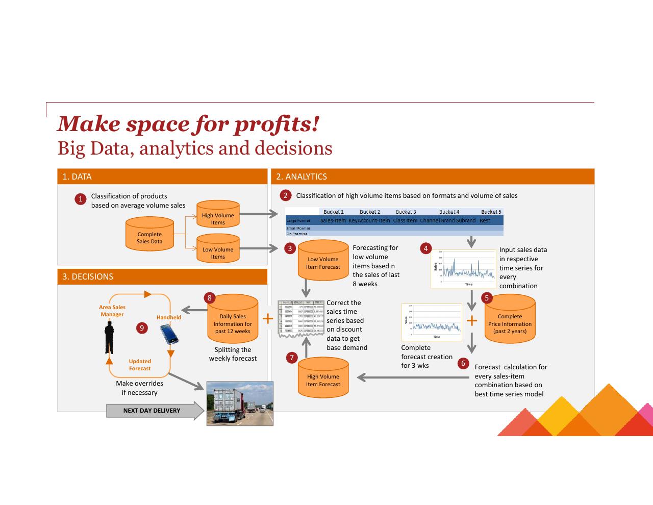 Process slide 19 from Turning Big Data Into Big Revenue