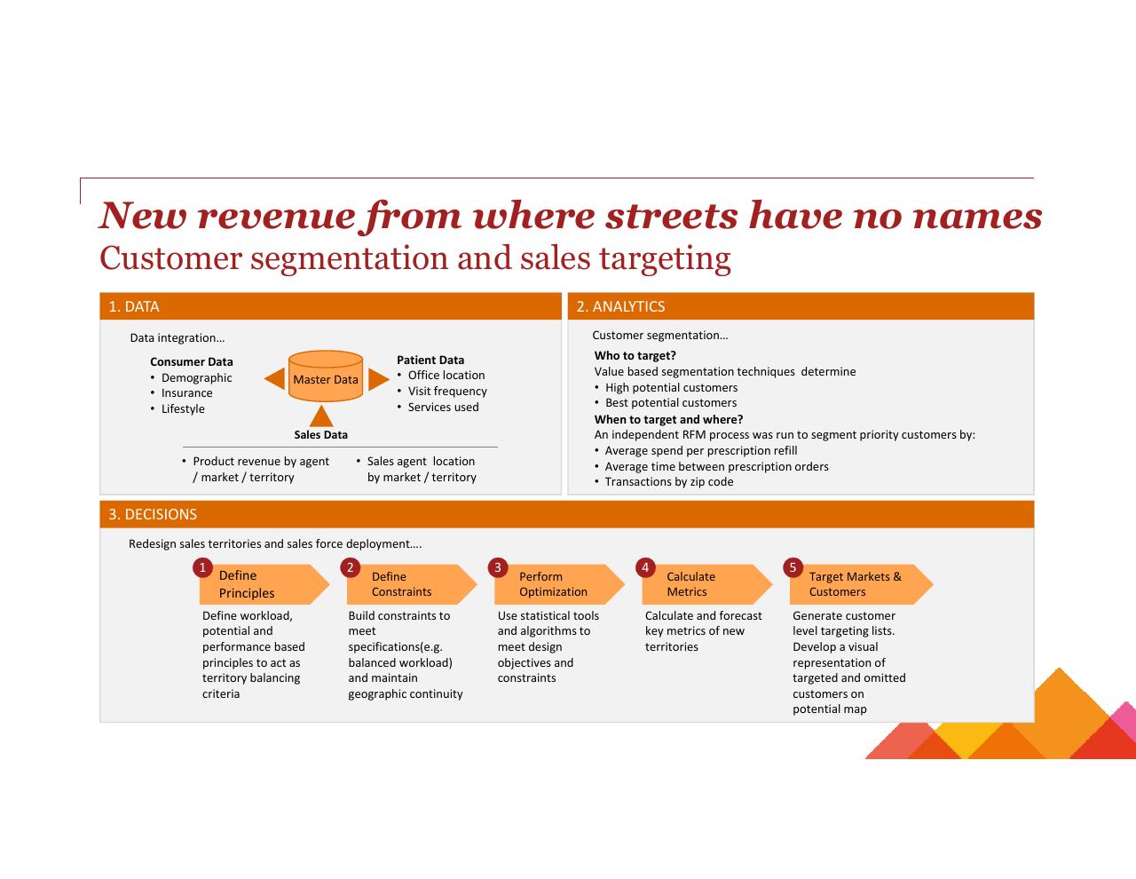 Process slide 21 from Turning Big Data Into Big Revenue