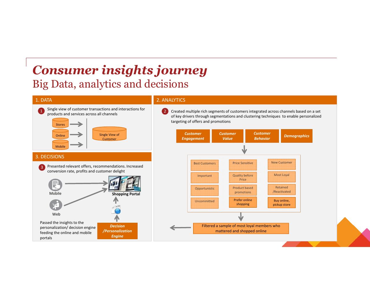 Process slide 23 from Turning Big Data Into Big Revenue