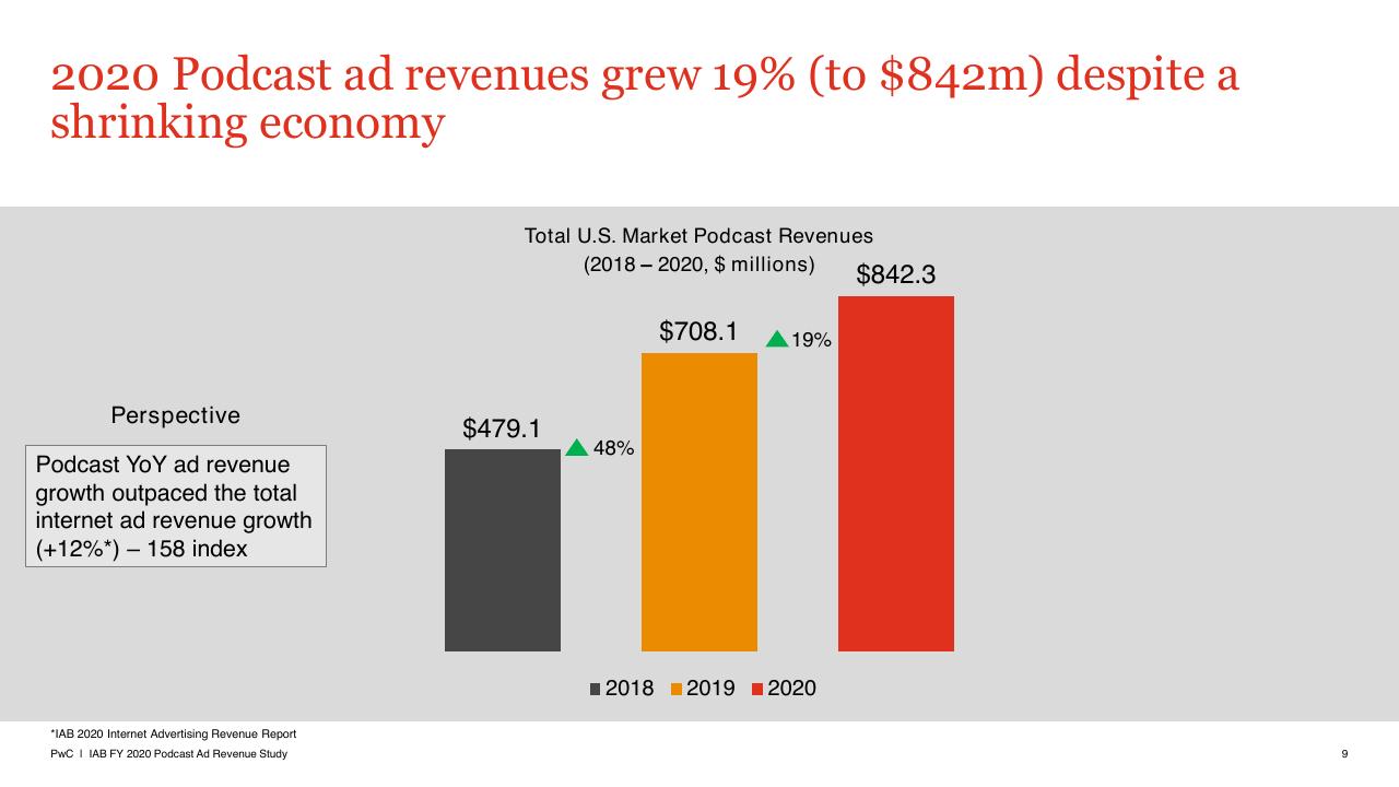 Chart slide 9 from US Podcast Advertising Revenue Study Pwc1