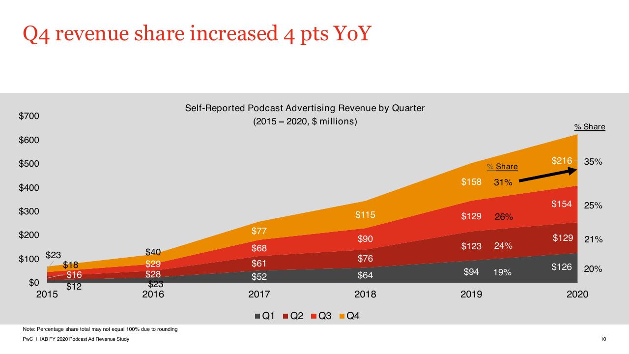 Cover slide 10 from US Podcast Advertising Revenue Study Pwc1