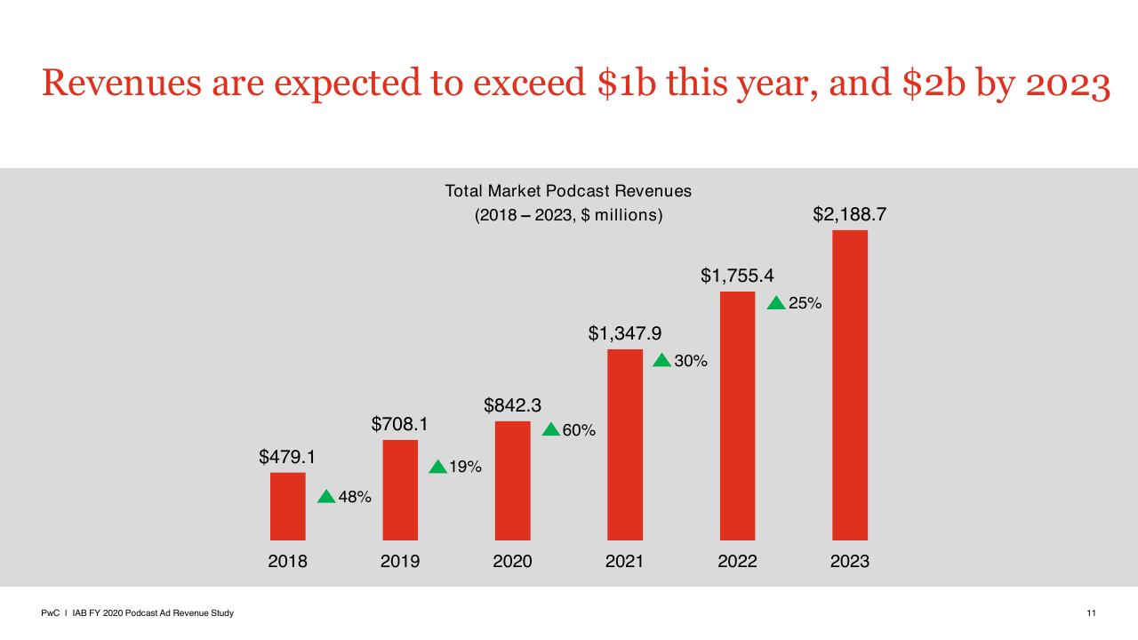 Chart slide 11 from US Podcast Advertising Revenue Study Pwc1