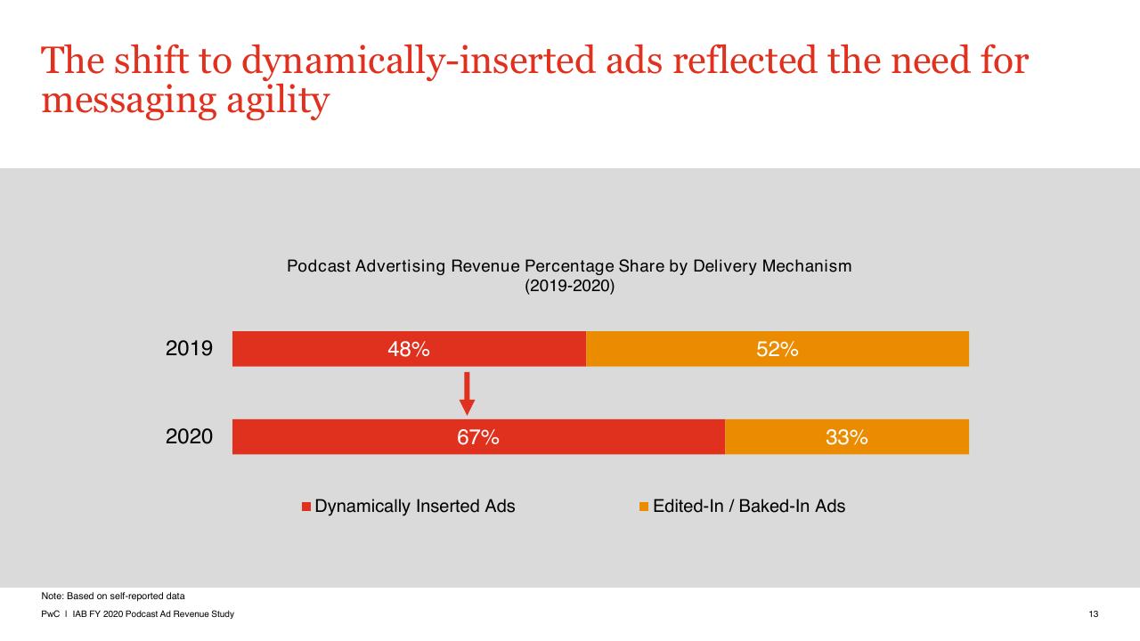 Chart slide 13 from US Podcast Advertising Revenue Study Pwc1