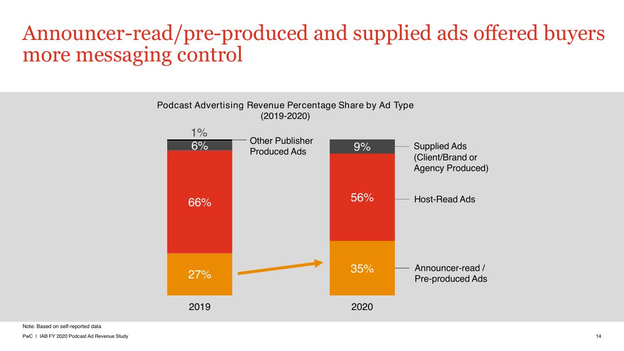 Chart slide 14 from US Podcast Advertising Revenue Study Pwc1