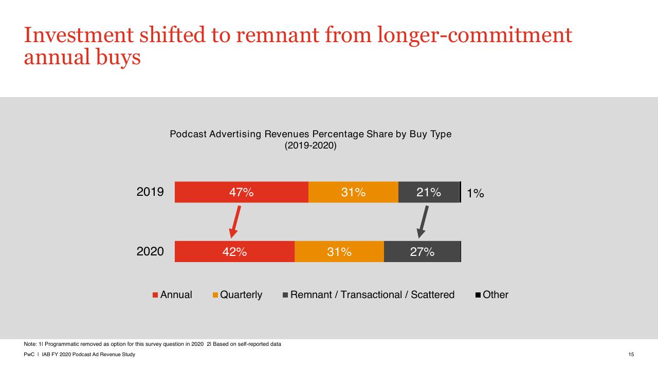 Chart slide 15 from US Podcast Advertising Revenue Study Pwc1