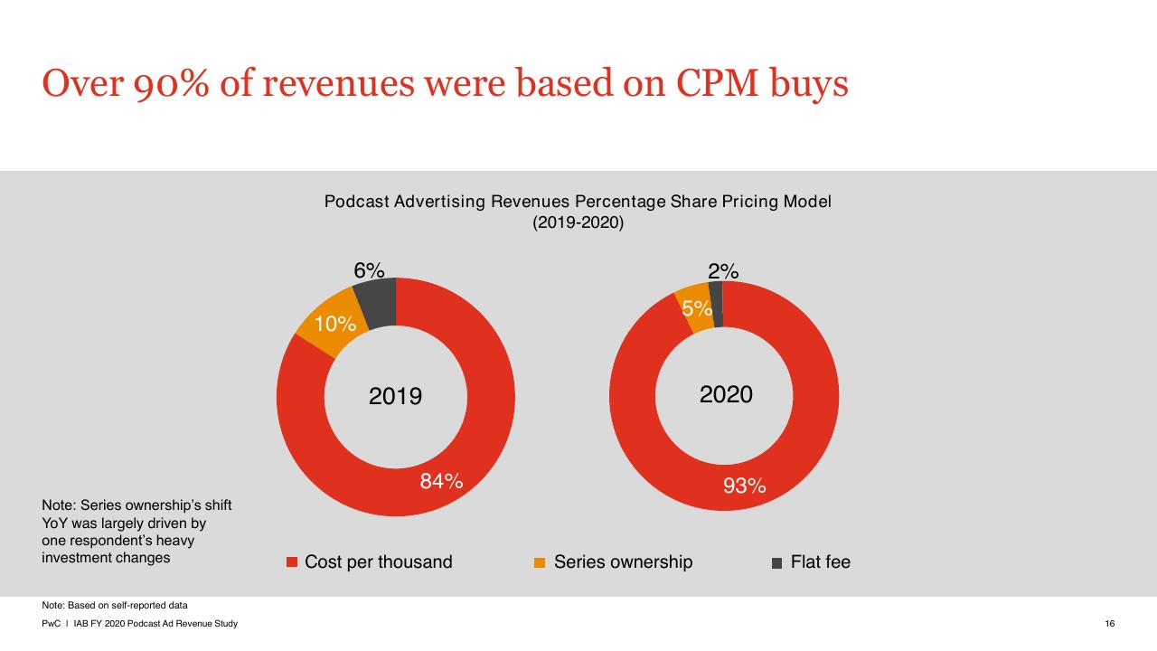 Chart slide 16 from US Podcast Advertising Revenue Study Pwc1