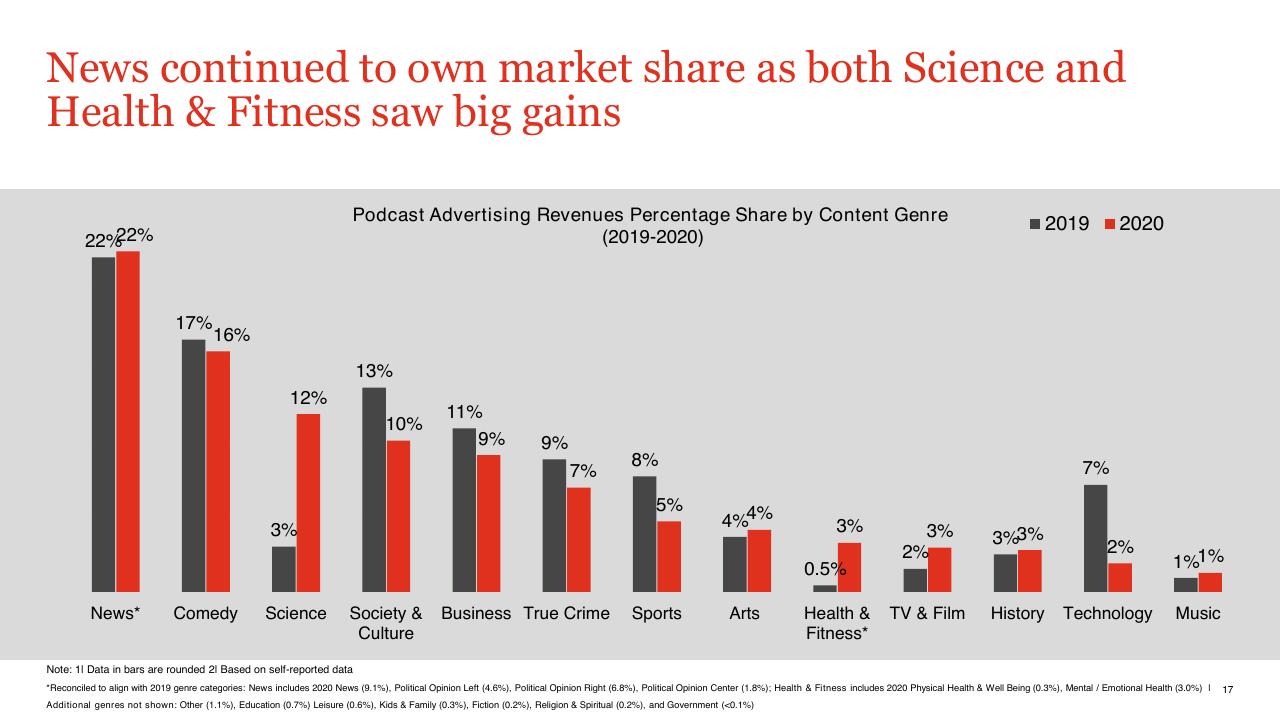 Chart slide 17 from US Podcast Advertising Revenue Study Pwc1