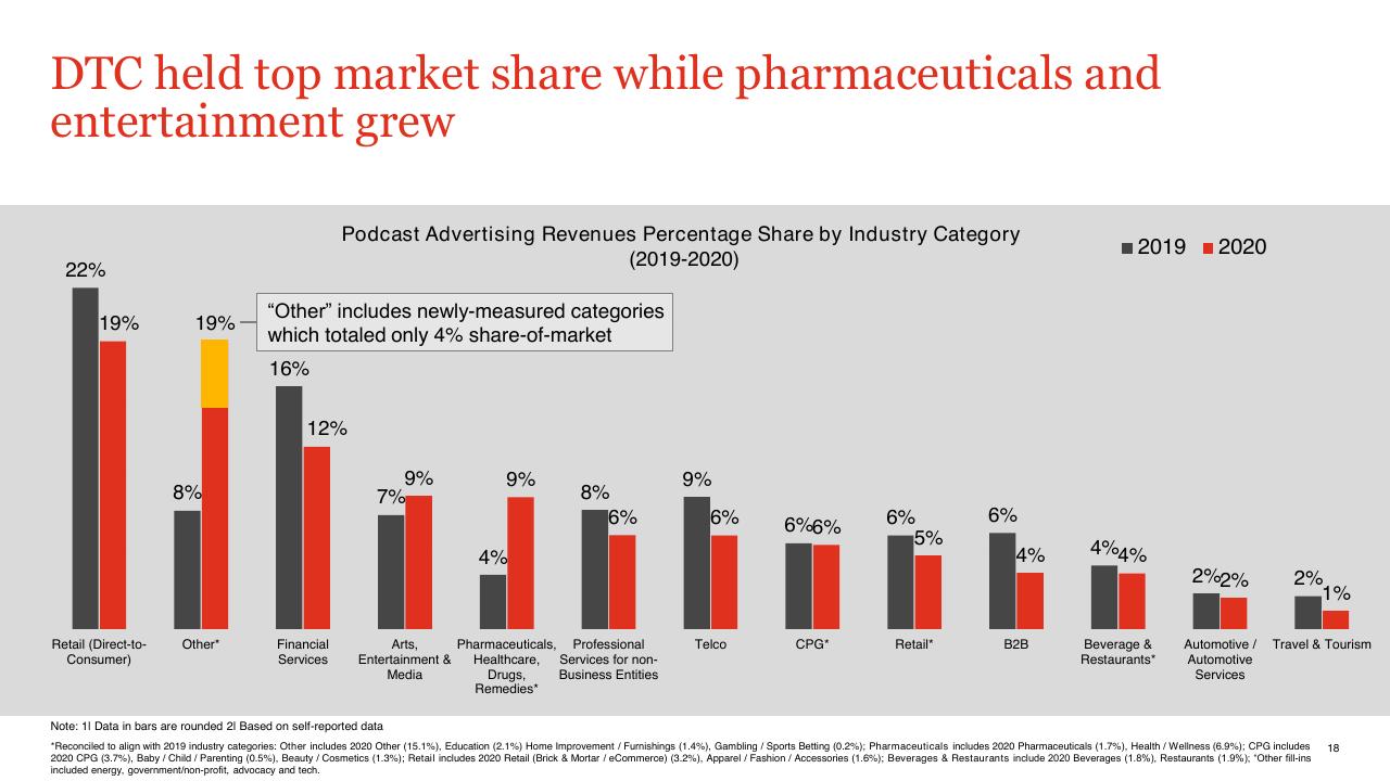 Chart slide 18 from US Podcast Advertising Revenue Study Pwc1