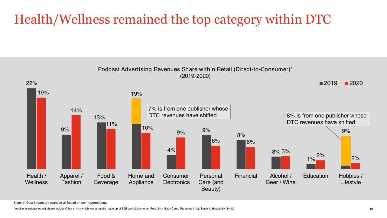 Chart slide 19 from US Podcast Advertising Revenue Study Pwc1