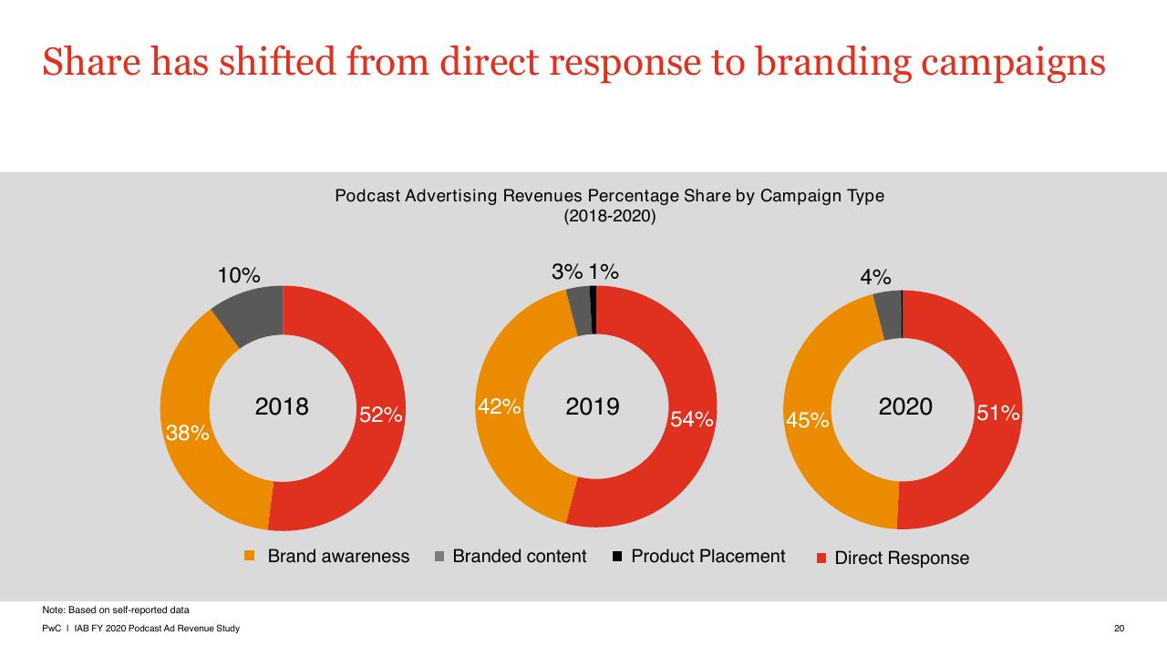 Chart slide 20 from US Podcast Advertising Revenue Study Pwc1