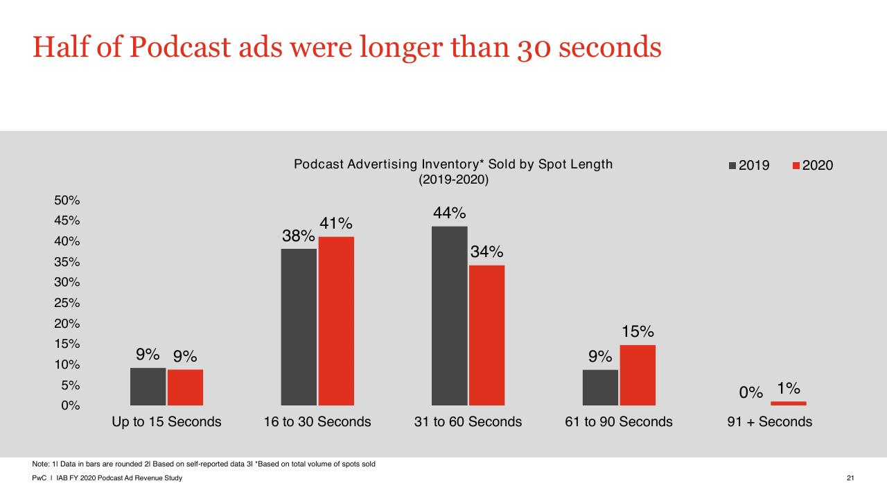 Chart slide 21 from US Podcast Advertising Revenue Study Pwc1
