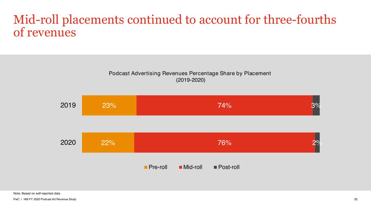 Chart slide 22 from US Podcast Advertising Revenue Study Pwc1