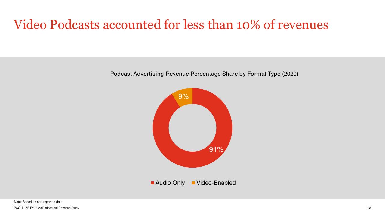 Chart slide 23 from US Podcast Advertising Revenue Study Pwc1