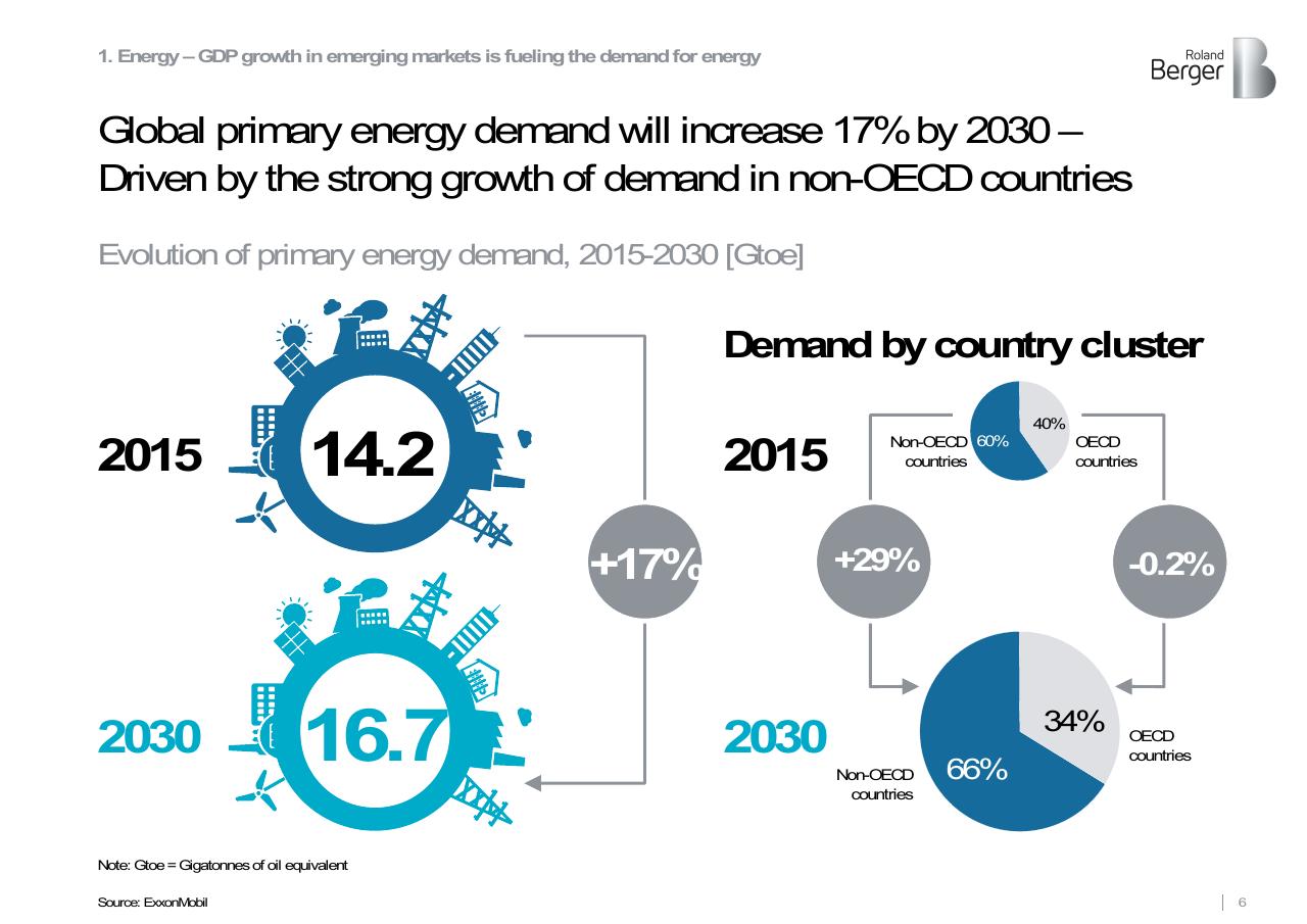 Chart slide 6 from Roland Berger Trend Compendium 2030_ Megatrend 3 Scarcity Of Resources Roland Berger