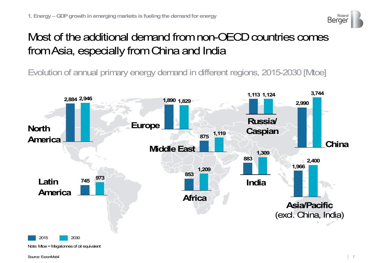 Chart slide 7 from Roland Berger Trend Compendium 2030_ Megatrend 3 Scarcity Of Resources Roland Berger