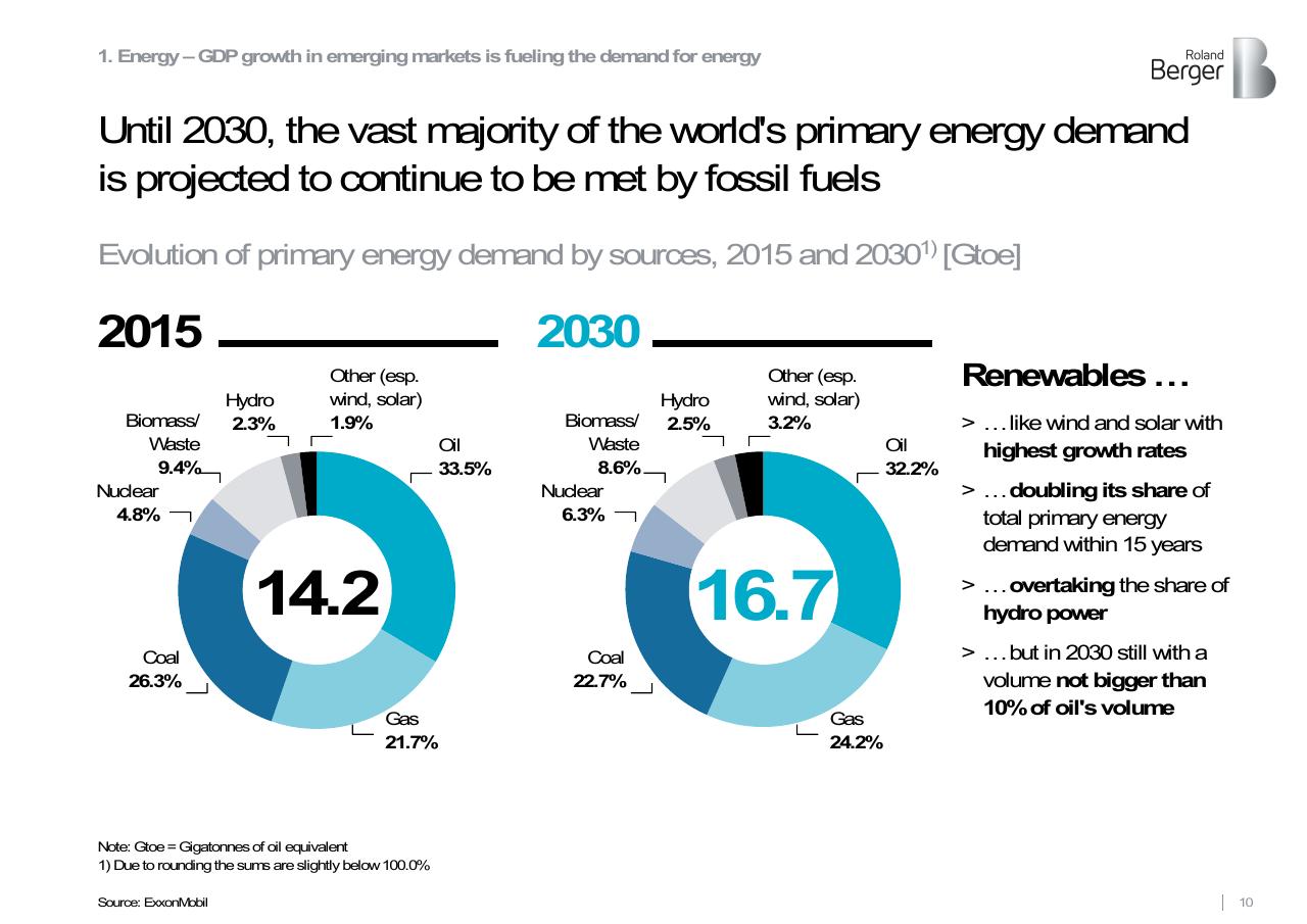 Comparison slide 10 from Roland Berger Trend Compendium 2030_ Megatrend 3 Scarcity Of Resources Roland Berger