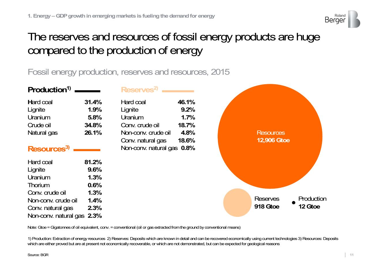 Chart slide 11 from Roland Berger Trend Compendium 2030_ Megatrend 3 Scarcity Of Resources Roland Berger