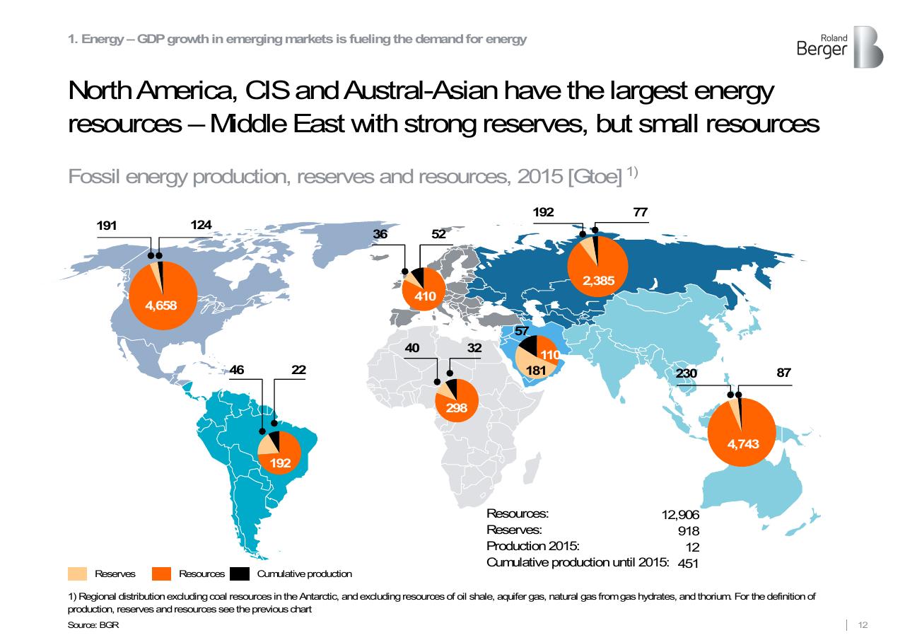 Chart slide 12 from Roland Berger Trend Compendium 2030_ Megatrend 3 Scarcity Of Resources Roland Berger
