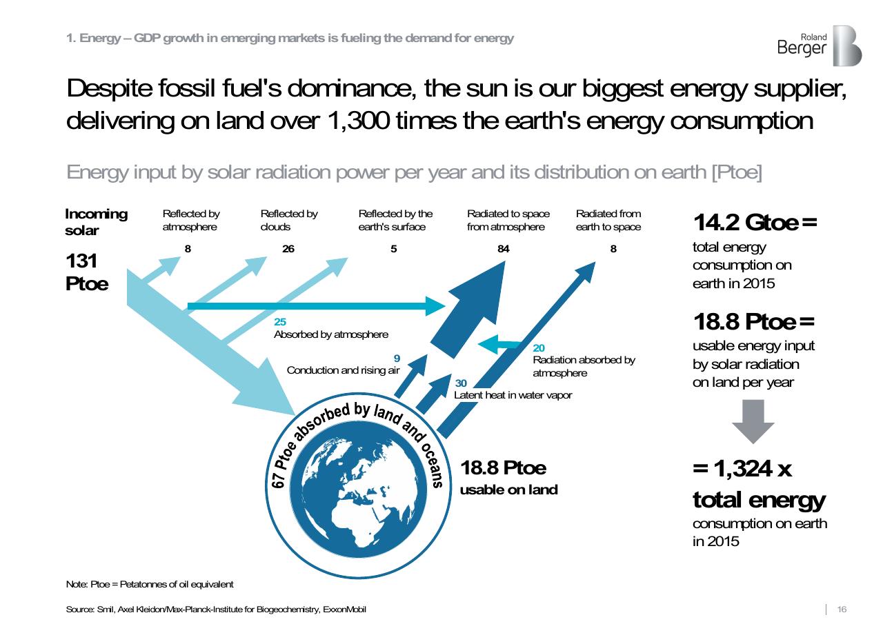 Framework slide 16 from Roland Berger Trend Compendium 2030_ Megatrend 3 Scarcity Of Resources Roland Berger