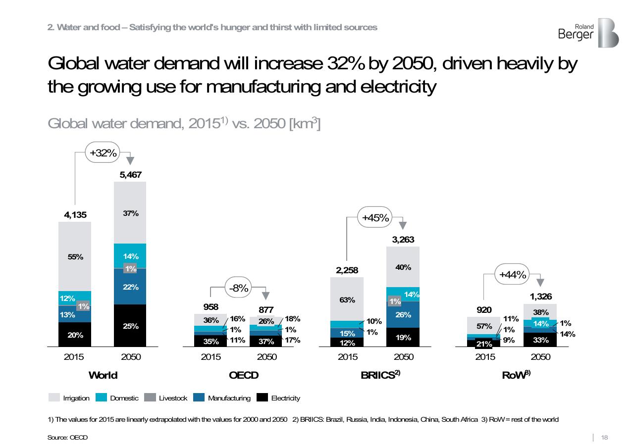 Chart slide 18 from Roland Berger Trend Compendium 2030_ Megatrend 3 Scarcity Of Resources Roland Berger