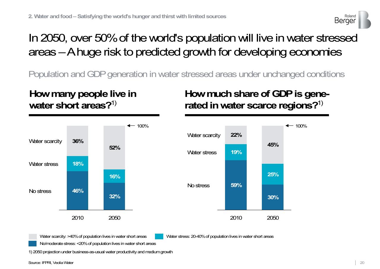 Chart slide 20 from Roland Berger Trend Compendium 2030_ Megatrend 3 Scarcity Of Resources Roland Berger