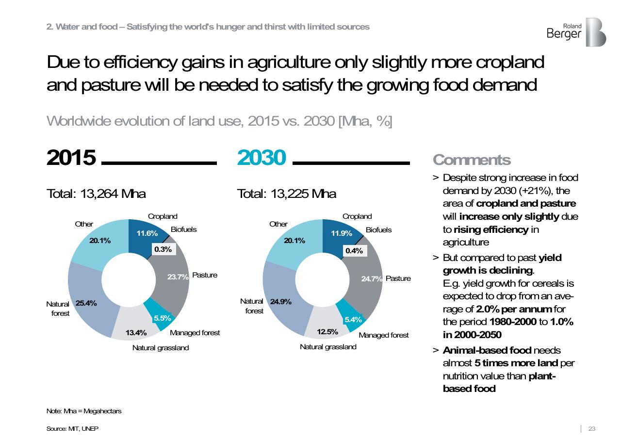Comparison slide 23 from Roland Berger Trend Compendium 2030_ Megatrend 3 Scarcity Of Resources Roland Berger