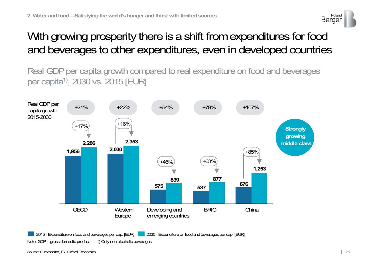 Chart slide 25 from Roland Berger Trend Compendium 2030_ Megatrend 3 Scarcity Of Resources Roland Berger