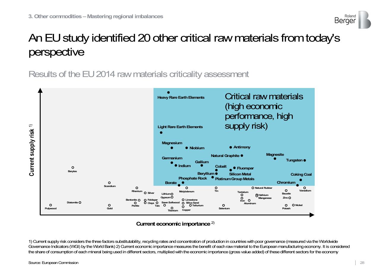Chart slide 28 from Roland Berger Trend Compendium 2030_ Megatrend 3 Scarcity Of Resources Roland Berger
