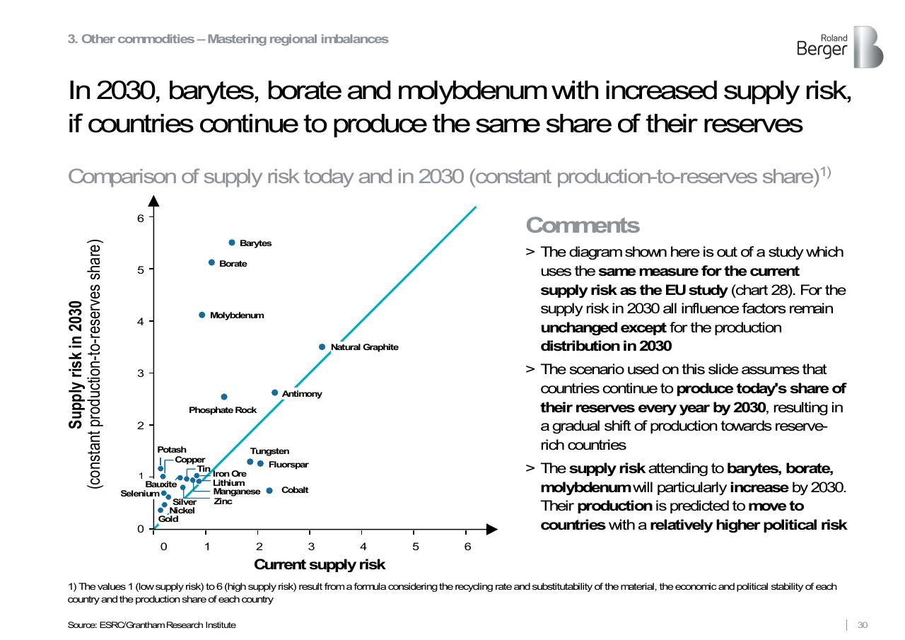 Chart slide 30 from Roland Berger Trend Compendium 2030_ Megatrend 3 Scarcity Of Resources Roland Berger