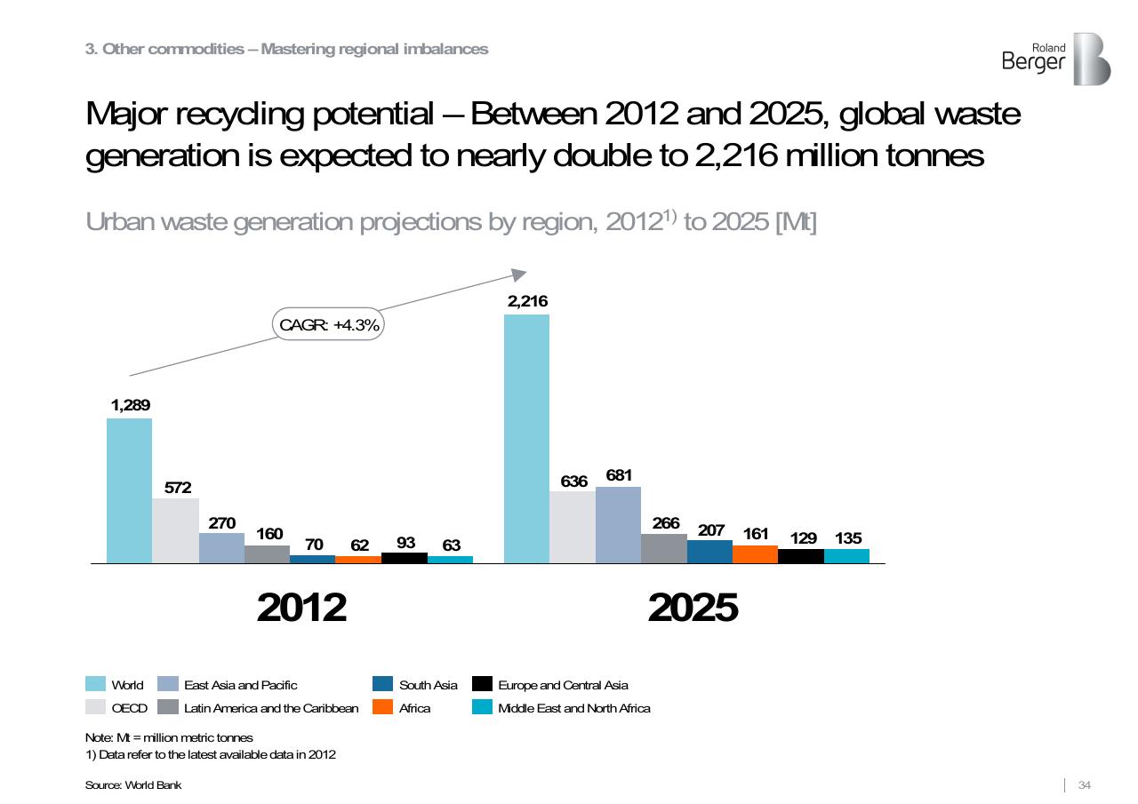 Chart slide 34 from Roland Berger Trend Compendium 2030_ Megatrend 3 Scarcity Of Resources Roland Berger