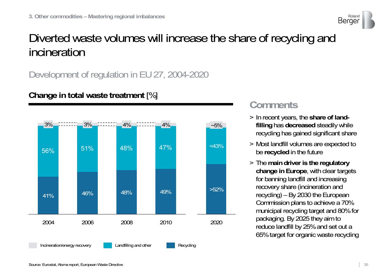 Chart slide 35 from Roland Berger Trend Compendium 2030_ Megatrend 3 Scarcity Of Resources Roland Berger