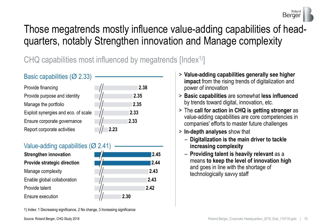 Chart slide 15 from Roland_berger_corporate_headquarters_2018
