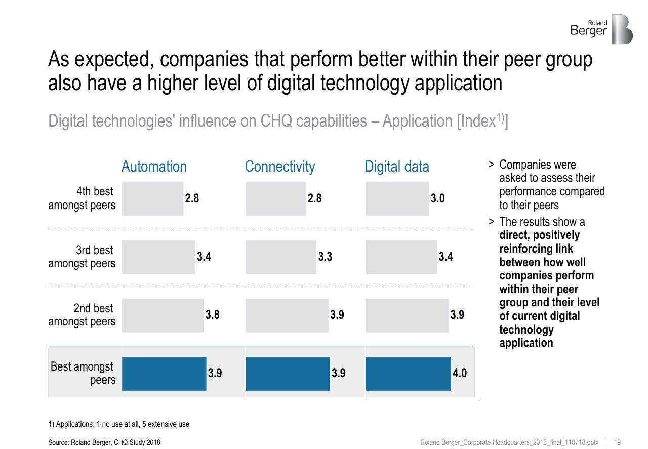 Chart slide 19 from Roland_berger_corporate_headquarters_2018