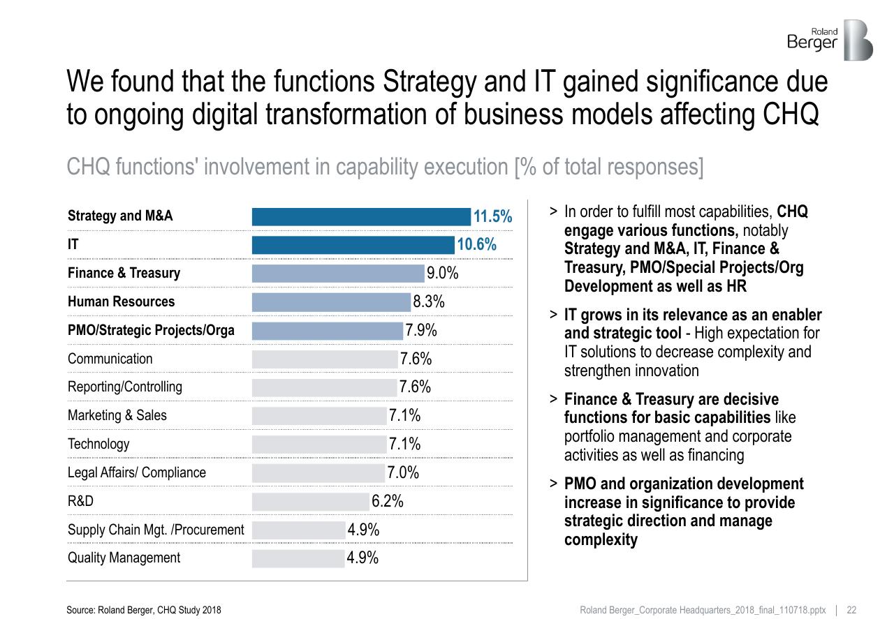 Chart slide 22 from Roland_berger_corporate_headquarters_2018